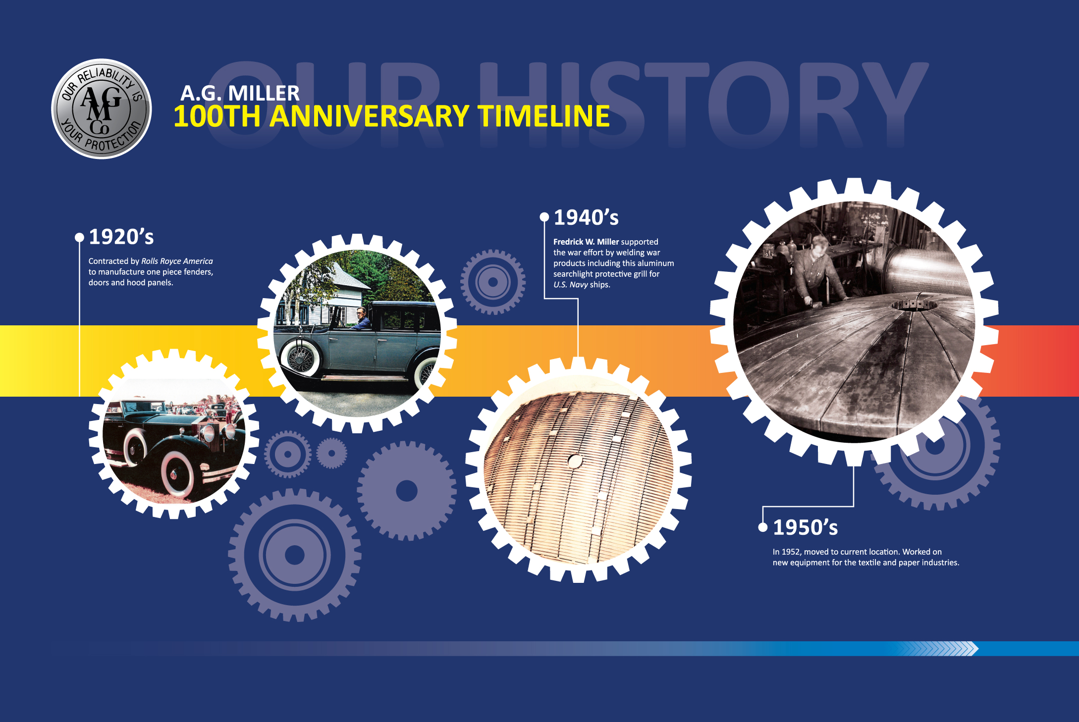 This is a photo of the 100th Anniversary timeline of AG Miller Co.